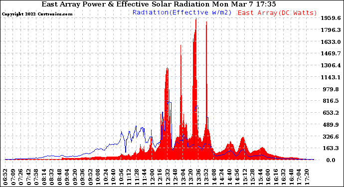 Solar PV/Inverter Performance East Array Power Output & Effective Solar Radiation