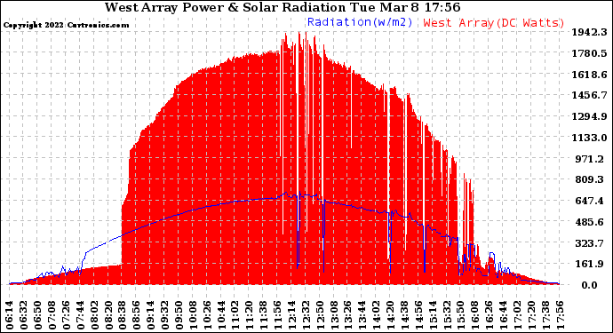 Solar PV/Inverter Performance West Array Power Output & Solar Radiation