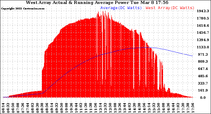 Solar PV/Inverter Performance West Array Actual & Running Average Power Output