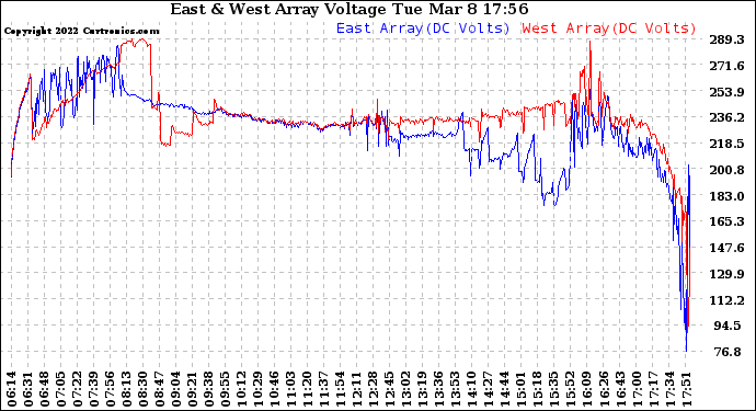 Solar PV/Inverter Performance Photovoltaic Panel Voltage Output