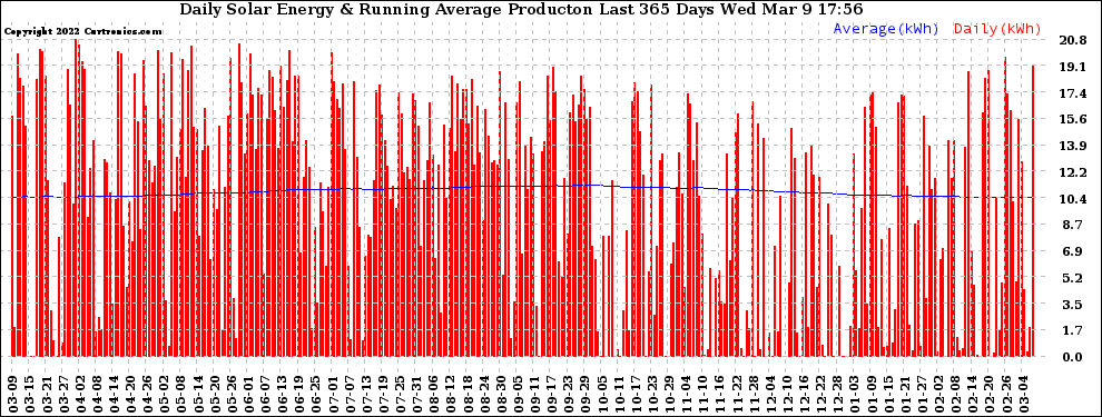 Solar PV/Inverter Performance Daily Solar Energy Production Running Average Last 365 Days