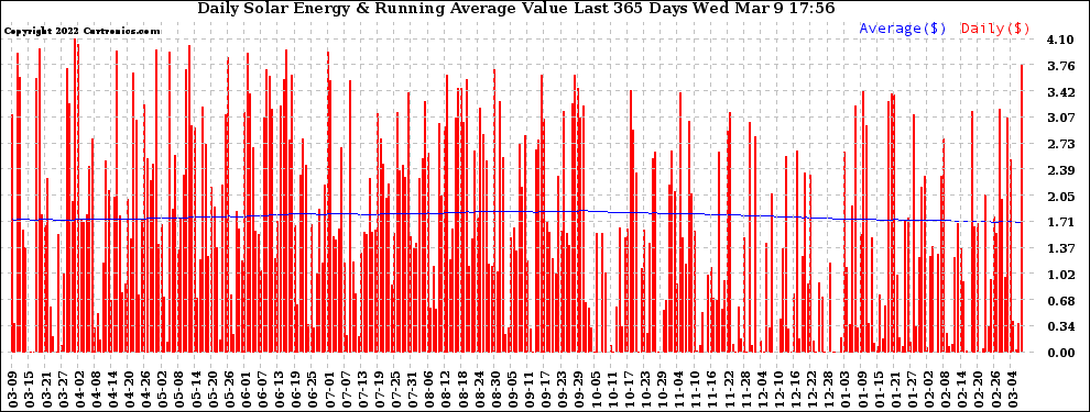 Solar PV/Inverter Performance Daily Solar Energy Production Value Running Average Last 365 Days