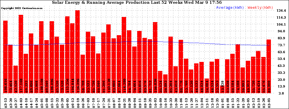 Solar PV/Inverter Performance Weekly Solar Energy Production Running Average Last 52 Weeks