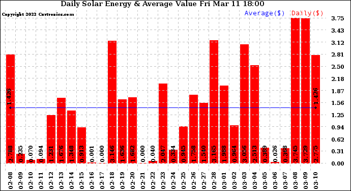 Solar PV/Inverter Performance Daily Solar Energy Production Value