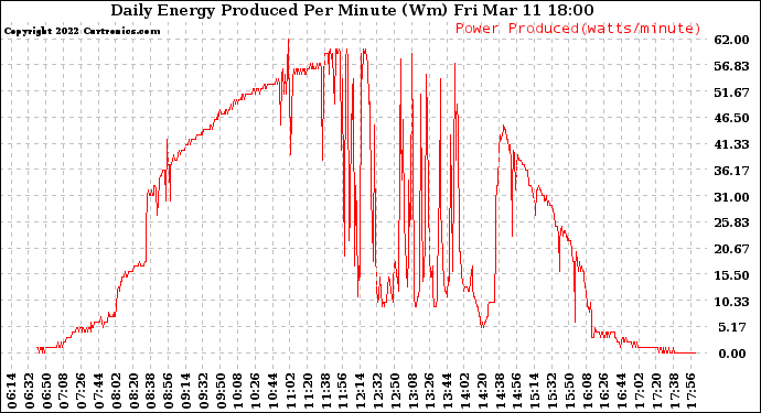 Solar PV/Inverter Performance Daily Energy Production Per Minute