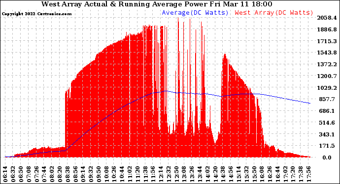 Solar PV/Inverter Performance West Array Actual & Running Average Power Output