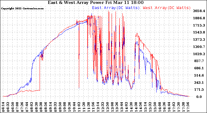 Solar PV/Inverter Performance Photovoltaic Panel Power Output