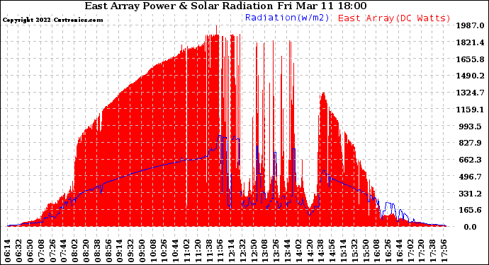 Solar PV/Inverter Performance East Array Power Output & Solar Radiation