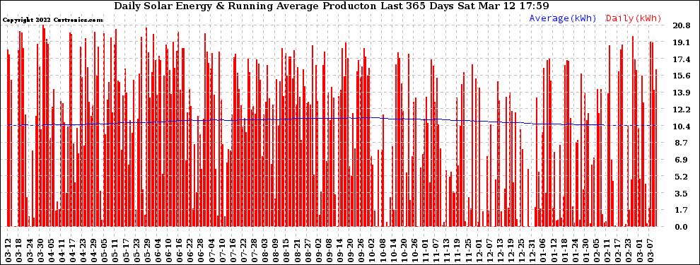 Solar PV/Inverter Performance Daily Solar Energy Production Running Average Last 365 Days