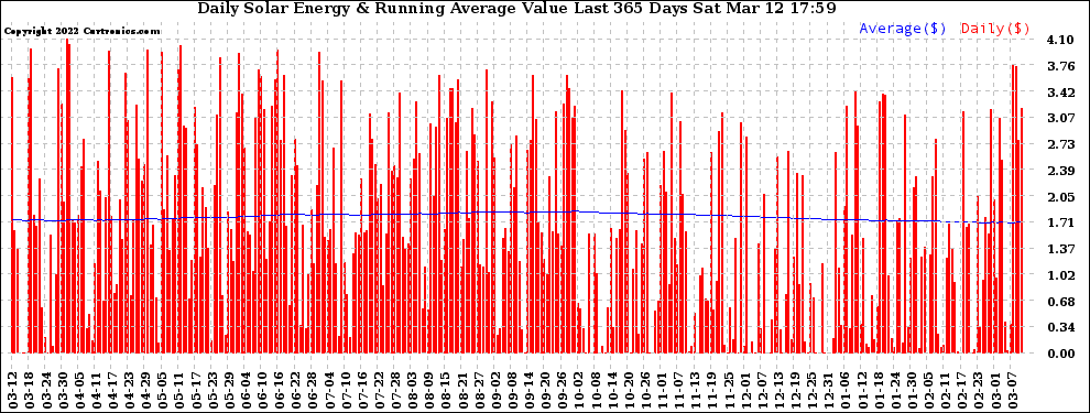 Solar PV/Inverter Performance Daily Solar Energy Production Value Running Average Last 365 Days