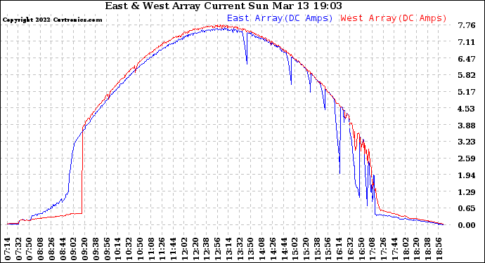 Solar PV/Inverter Performance Photovoltaic Panel Current Output
