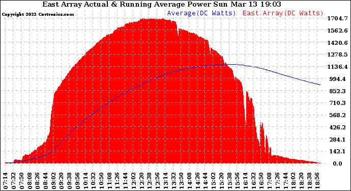 Solar PV/Inverter Performance East Array Actual & Running Average Power Output