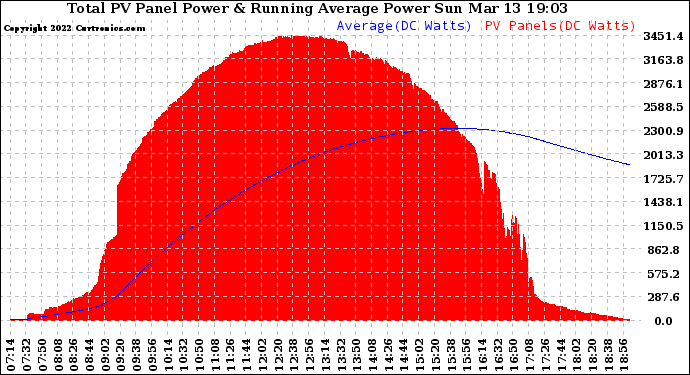 Solar PV/Inverter Performance Total PV Panel & Running Average Power Output