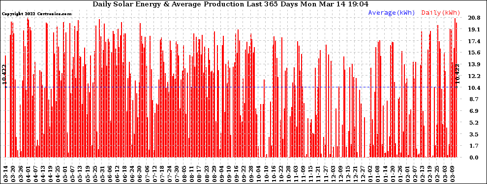 Solar PV/Inverter Performance Daily Solar Energy Production Last 365 Days