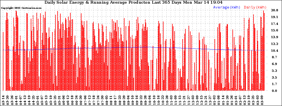 Solar PV/Inverter Performance Daily Solar Energy Production Running Average Last 365 Days