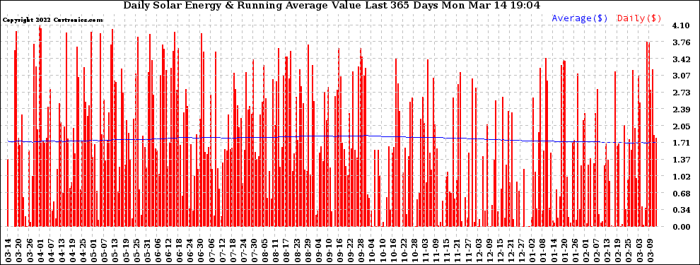 Solar PV/Inverter Performance Daily Solar Energy Production Value Running Average Last 365 Days