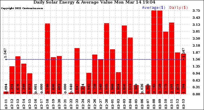 Solar PV/Inverter Performance Daily Solar Energy Production Value