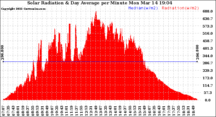Solar PV/Inverter Performance Solar Radiation & Day Average per Minute