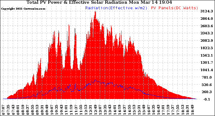 Solar PV/Inverter Performance Total PV Panel Power Output & Effective Solar Radiation