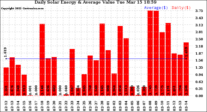 Solar PV/Inverter Performance Daily Solar Energy Production Value