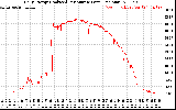 Solar PV/Inverter Performance Daily Energy Production Per Minute
