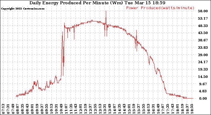 Solar PV/Inverter Performance Daily Energy Production Per Minute