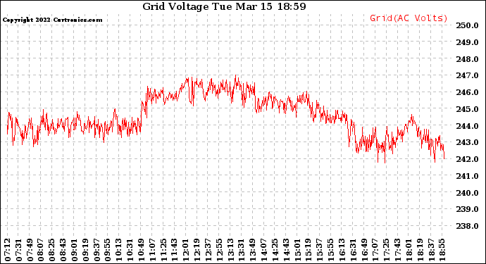 Solar PV/Inverter Performance Grid Voltage