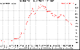 Solar PV/Inverter Performance Outdoor Temperature
