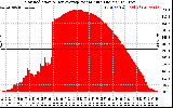 Solar PV/Inverter Performance Solar Radiation & Day Average per Minute