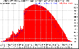 Solar PV/Inverter Performance Solar Radiation & Effective Solar Radiation per Minute