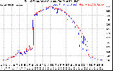Solar PV/Inverter Performance Photovoltaic Panel Current Output