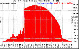 Solar PV/Inverter Performance West Array Actual & Average Power Output