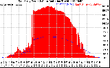 Solar PV/Inverter Performance East Array Power Output & Solar Radiation