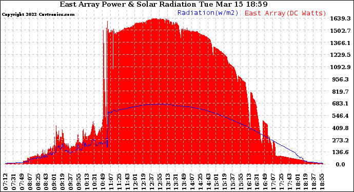 Solar PV/Inverter Performance East Array Power Output & Solar Radiation