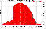 Solar PV/Inverter Performance East Array Actual & Average Power Output