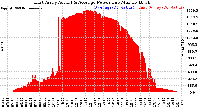 Solar PV/Inverter Performance East Array Actual & Average Power Output