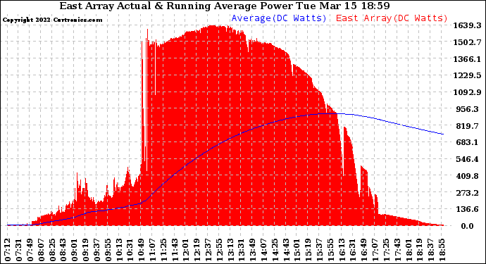 Solar PV/Inverter Performance East Array Actual & Running Average Power Output