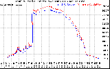 Solar PV/Inverter Performance PV Panel Power Output & Inverter Power Output