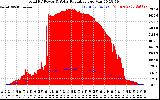 Solar PV/Inverter Performance Total PV Panel Power Output & Solar Radiation