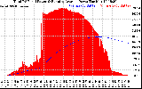 Solar PV/Inverter Performance Total PV Panel & Running Average Power Output