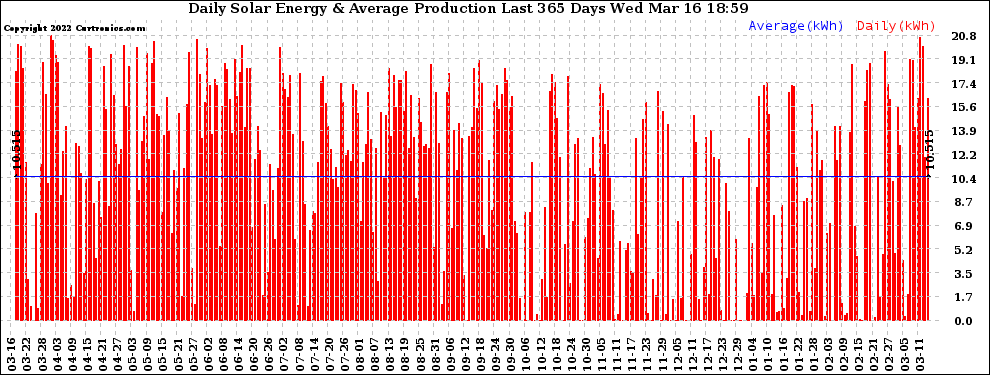 Solar PV/Inverter Performance Daily Solar Energy Production Last 365 Days