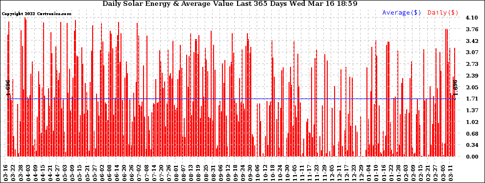 Solar PV/Inverter Performance Daily Solar Energy Production Value Last 365 Days