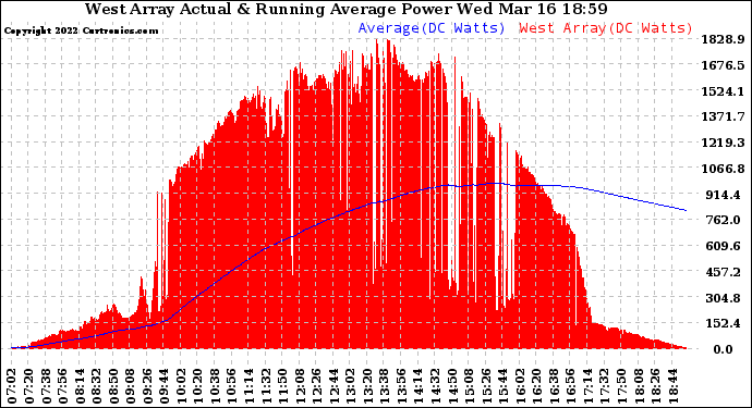 Solar PV/Inverter Performance West Array Actual & Running Average Power Output
