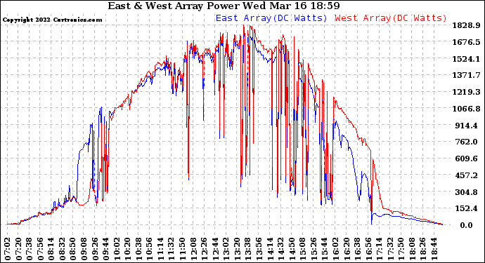 Solar PV/Inverter Performance Photovoltaic Panel Power Output