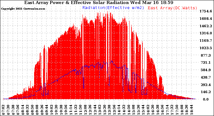 Solar PV/Inverter Performance East Array Power Output & Effective Solar Radiation