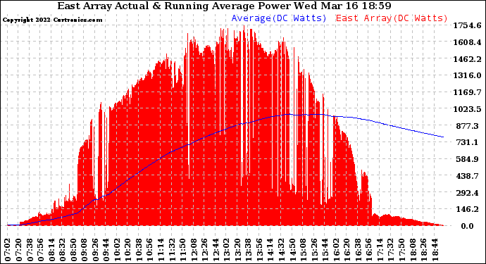 Solar PV/Inverter Performance East Array Actual & Running Average Power Output