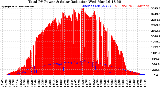 Solar PV/Inverter Performance Total PV Panel Power Output & Solar Radiation