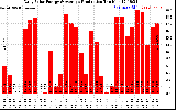 Solar PV/Inverter Performance Daily Solar Energy Production