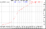 Solar PV/Inverter Performance Daily Energy Production