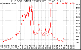 Solar PV/Inverter Performance Daily Energy Production Per Minute